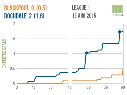 2015-08-15-blackpool-0-rochdale-2