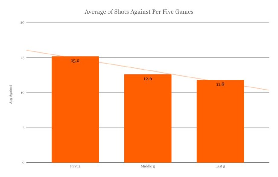 Avg Shots per fives games